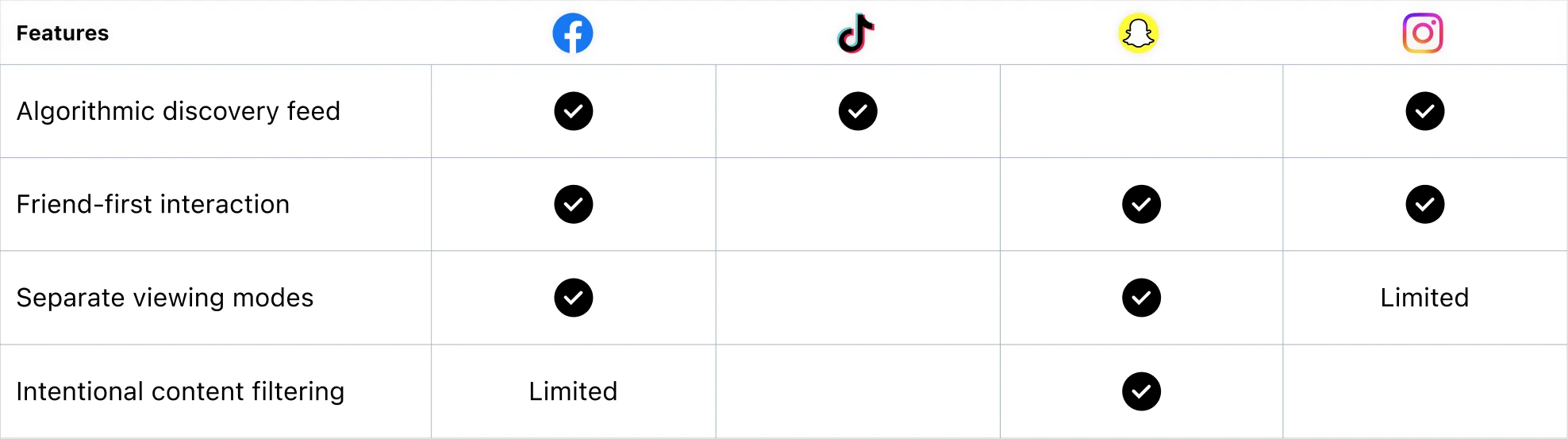 Feature comparison: Facebook has all four features, with limited content filtering; TikTok only an algorithmic feed; Snapchat friend-first interaction, separate viewing modes, and content filtering; Instagram an algorithmic feed and friend-first interaction, with limited viewing modes and no intentional filtering