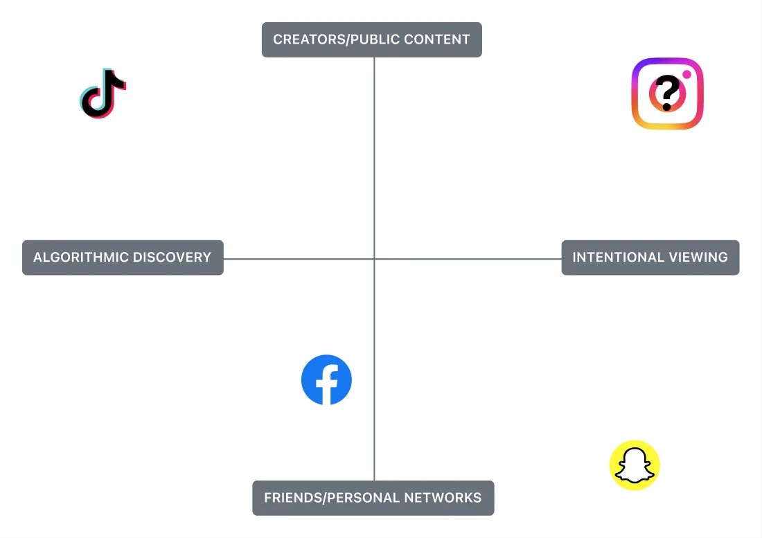 Positioning map: TikTok sits in algorithmic discovery of creators, Facebook and Snapchat in friends and personal networks, and Instagram’s place in intentional viewing is an open question