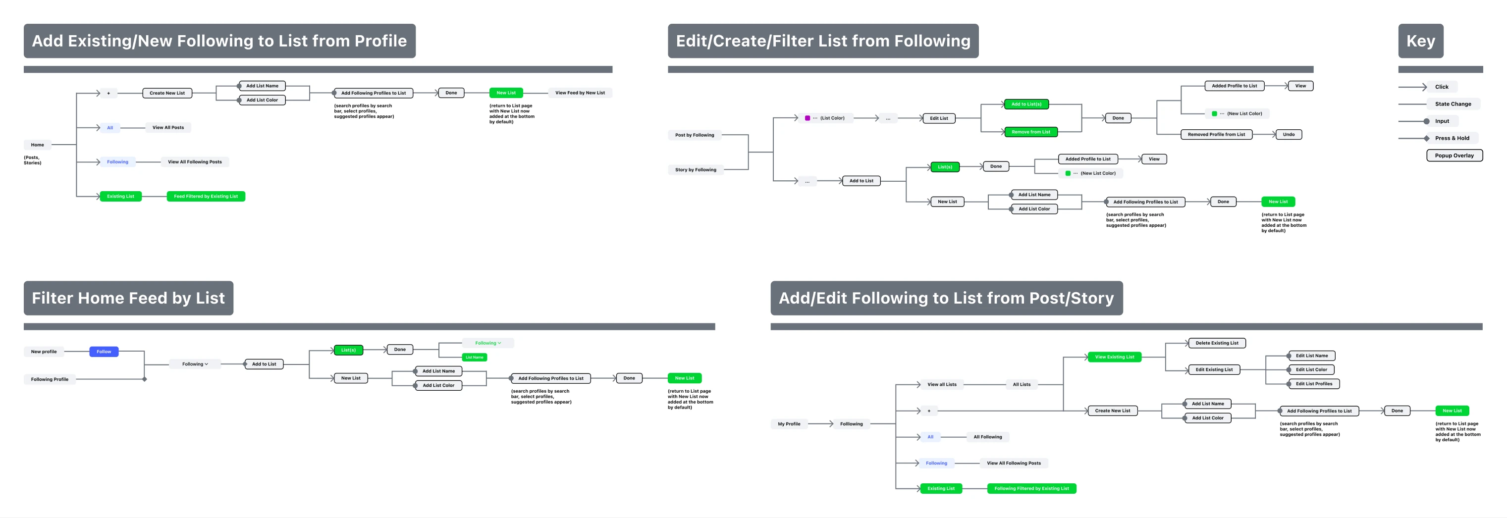 User journeys: add following to a list from a profile; edit, create, or filter a list from Following; filter Home by list; add or edit following from a post or story