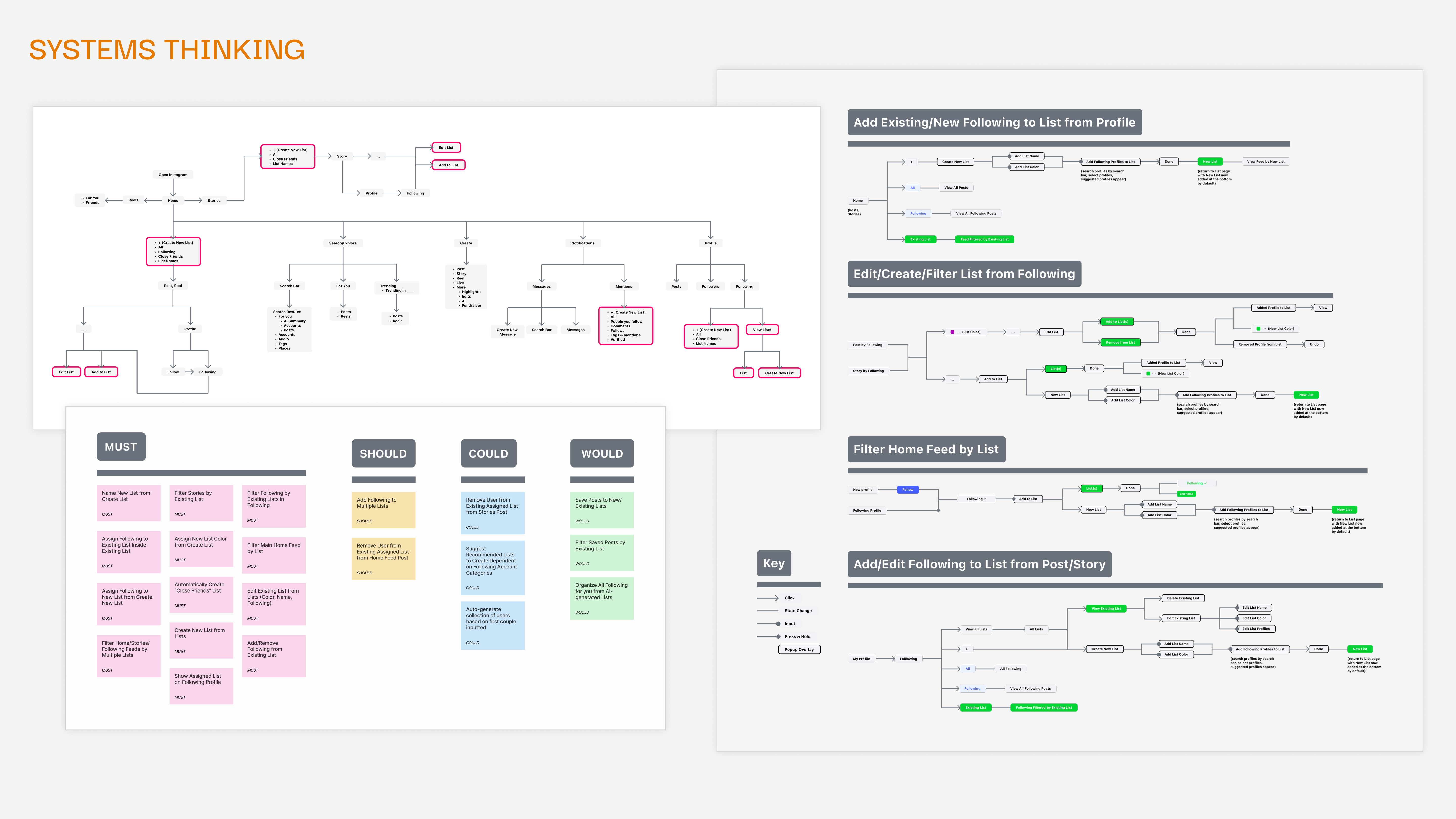 System map showing Lists as a shared context layer across Home, Stories, and Following.