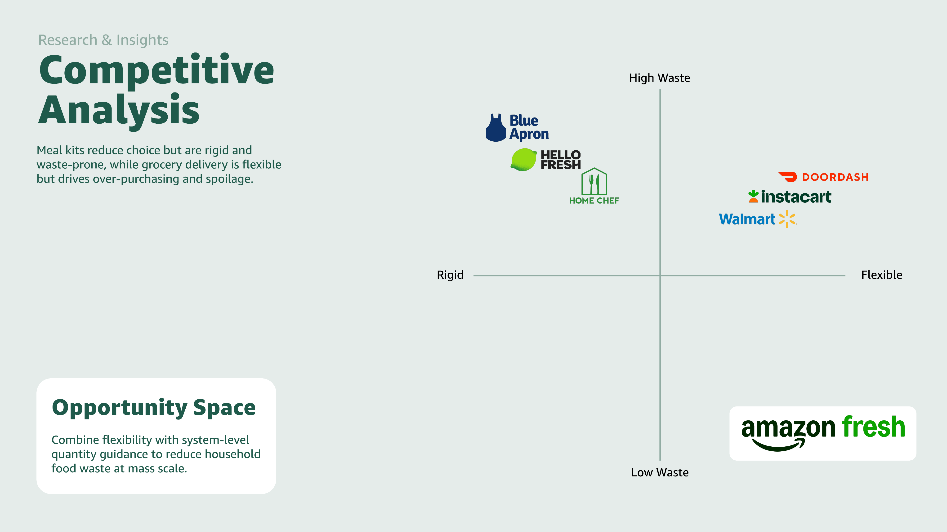 Opportunity space chart — High/Low Waste vs. Rigid/Flexible, showing Smart Bundles in the flexible, low-waste quadrant