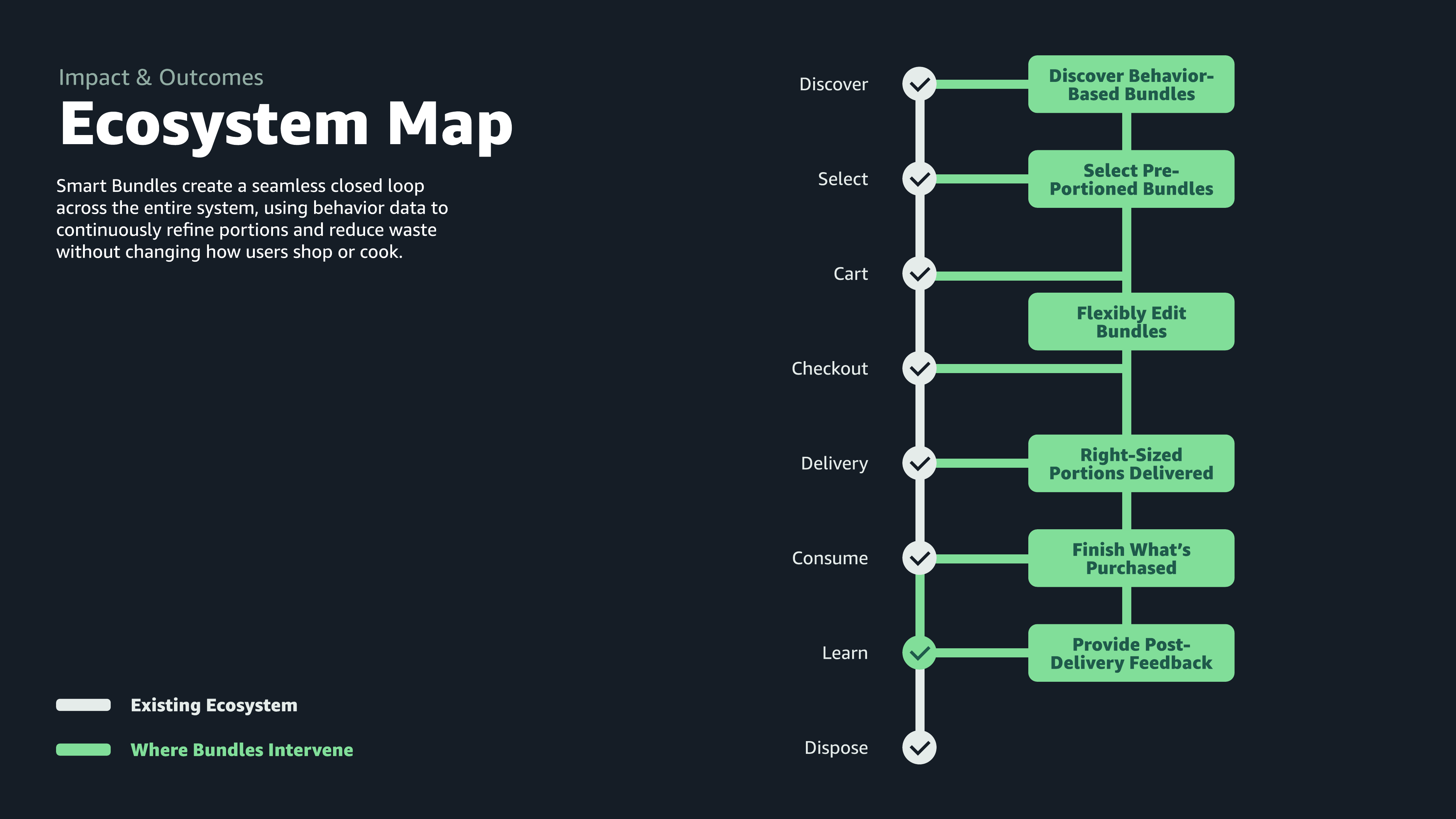 Ecosystem map — Smart Bundles intervention points across the full grocery loop from discovery to dispose